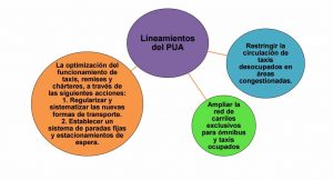 Contexto legal del taxi en Buenos Aires Plan Urbano Ambiental
